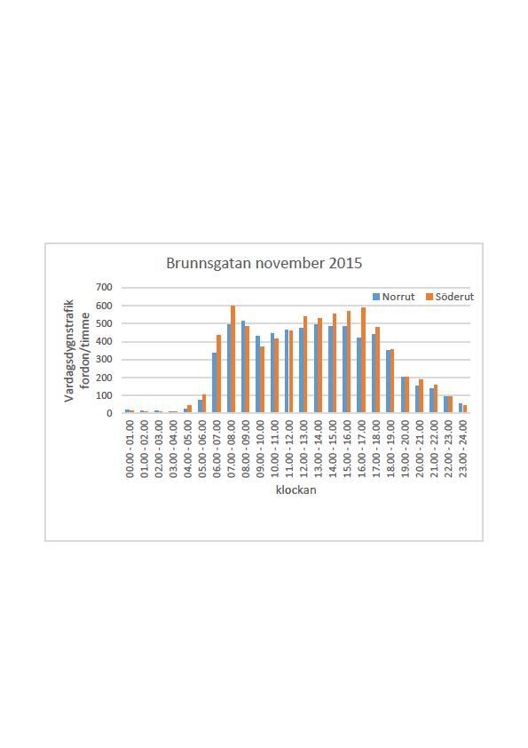 3 TRAFIK 3.1 Trafiken idag Den senaste räkningen av Brunnsgatans biltrafik genomfördes under en vecka i november 2015 på sträckan mellan Södra Bangårdsgatan och Repslagaregatan.