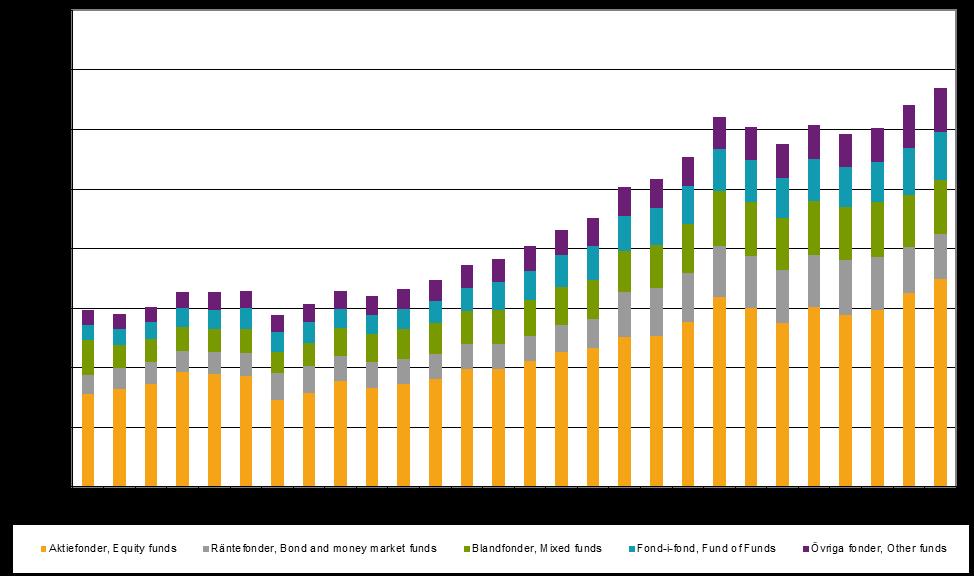 Finansinspektionen och SCB 9 FM 37 SM 1701 Diagram 1. Nettosparande, totalt samt hushåll, mdkr 1.