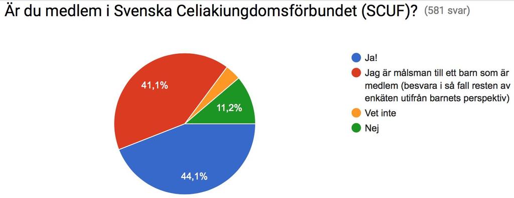 Del 1 - Diagram och siffror I den här delen presenteras mätbar empiri från medlemsundersökningen. Resultatet analyseras inte i det här avsnittet utan hänvisning sker från del 2.