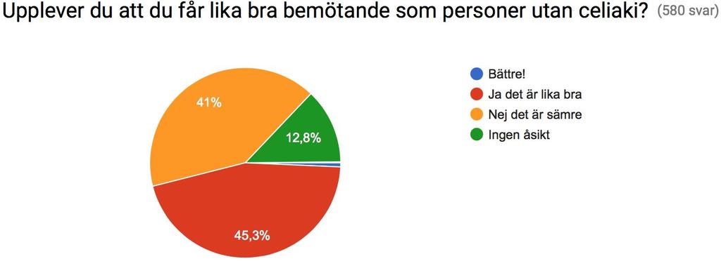 Hur upplever du kunskapsnivån om glutenfritt hos dem som säljer/bjuder på livsmedel? 1. Hemma hos vänner och släktingar (319) 2. Restaurang med bordsservering (286) 3. Hotell och vandrarhem (219) 4.