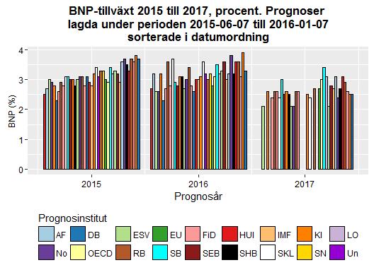 Datum 2016-01-15 2 (11) Källa: Konjunkturinstitutet Källa: Konjunkturinstitutet