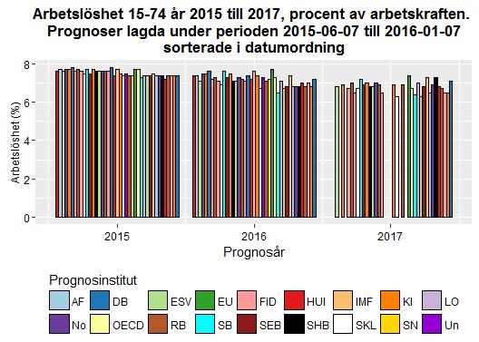 Datum 2016-01-15 3 (11) Källa: Konjunkturinstitutet Varslen på riksnivå