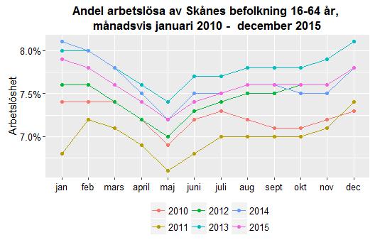 Datum 2016-01-15 9 (11) Varslen i Skåne under december uppgick till 210 personer, vilket var en minskning från föregående månad med 169 personer (-45 %).