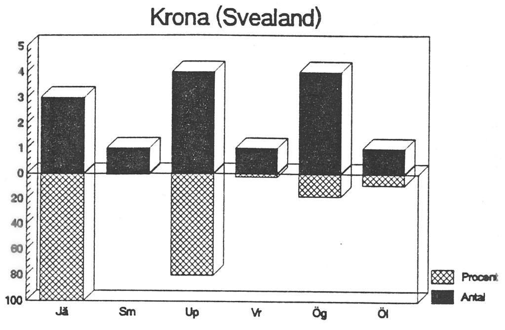 3.1.1 Brakteat med krona inom slät ring (LL IX) I undersökningen finns totalt 14 ex. De är fördelade på 10 fyndlokaler (fig.1 O). Av dessa är 29% (tab. 3) påträffade i Uppland. Där utgör de 80% (tab.