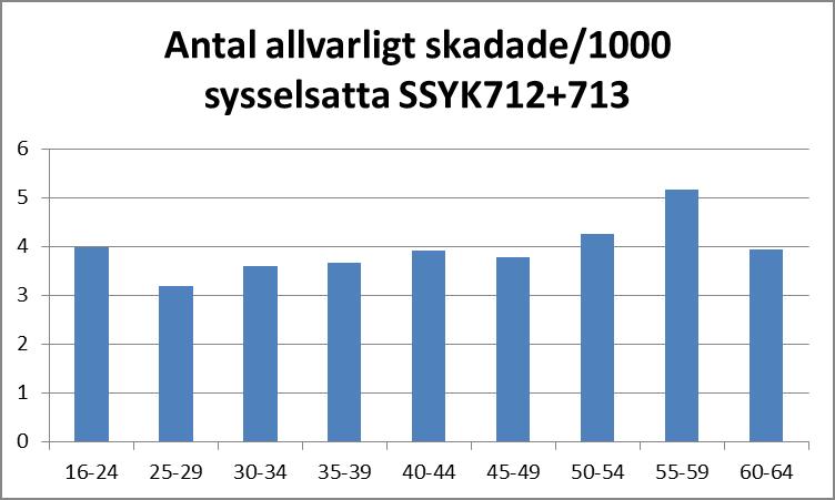 De absoluta siffrorna i figuren är irrelevanta då de olycksdrabbade utgörs av de vi lyckats hitta via AFA Försäkrings skadedatabas och omfattar allvarliga arbetsolyckor inträffade under de fyra