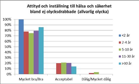 Intressant är här också att jämföra med hur attityd och inställning till hälsa och säkerhet ser ut bland de som aldrig råkat ut för någon allvarlig arbetsolycka.