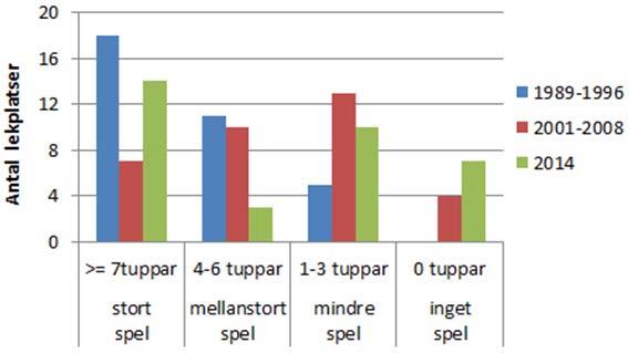 ( 3 tuppar) och inget spel (0 tuppar). Resultatet för Jönköpings län visas i A) och för Kolmården i B).