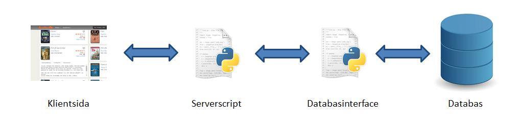 4 Systemspecifikation Den tekniska specifikationen för webbapplikationens huvuddelar presenteras nedan indelat i avsnitten logik, databas och användargränssnitt. 4.