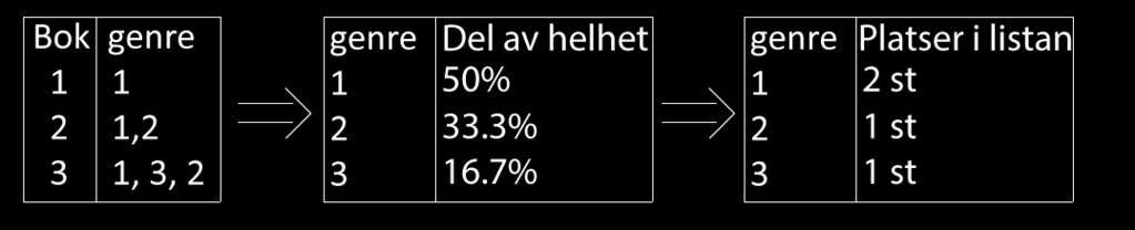 Figur 19: Konstruktion av en rekommendationslista av storlek fyra Rekommendationslistan skulle då bestå av de två högst rankade böckerna inom genre 1 och den högsta rankade boken inom genre 2 och 3.