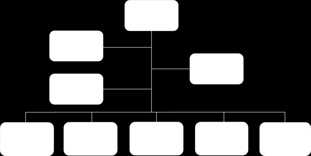 Organisation Processer Våra tre