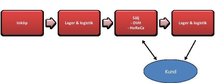 logistik och sälj.