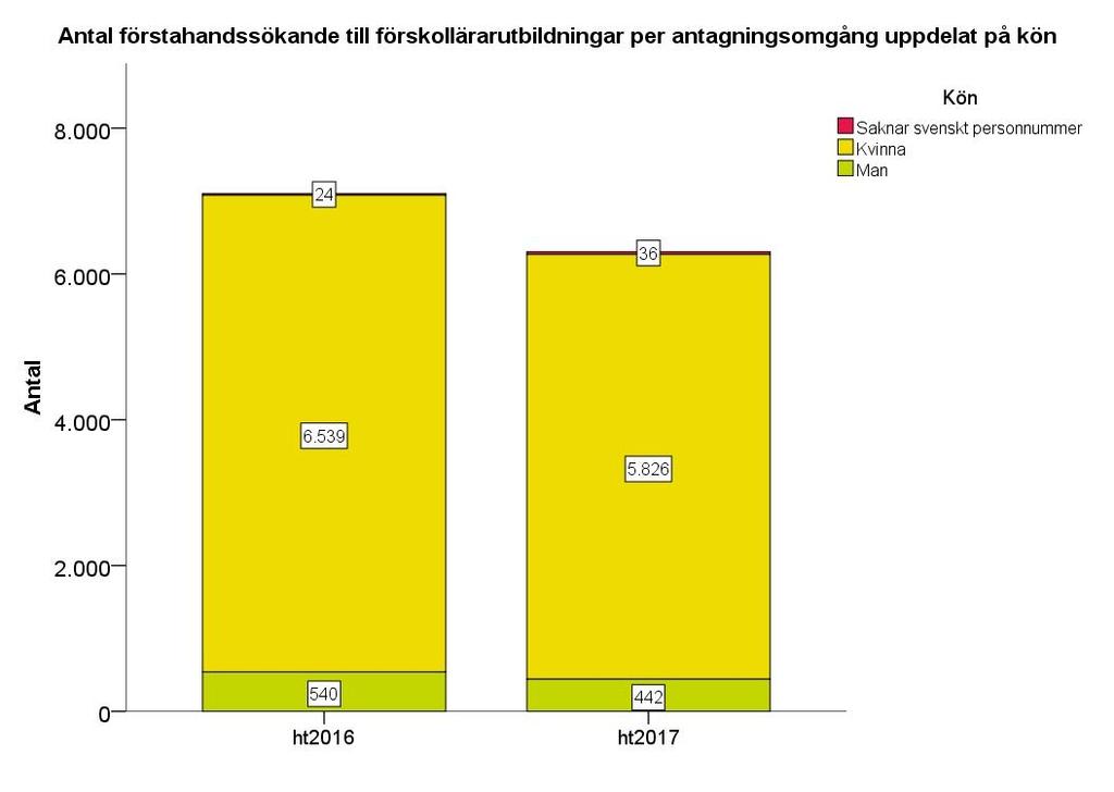 Figur 11 När det gäller förstahandssökande till förskollärarutbildningar ht 2017 har det skett en minskning med 11 procent jämfört med ht 2016 (figur 11).