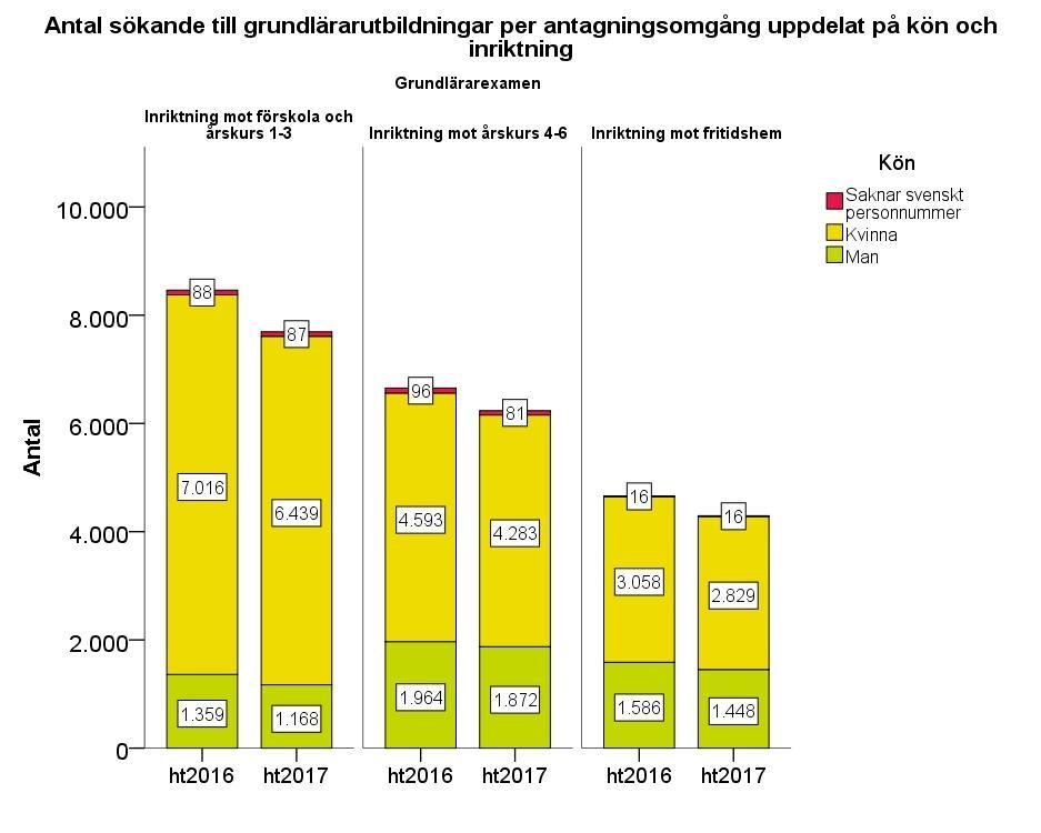 Sökande till grundlärarutbildningar uppdelat på kön och inriktning ht 2016 och ht 2017 Figur 12 Antalet sökande har minskat till samtliga inriktningar av grundlärarutbildningarna.