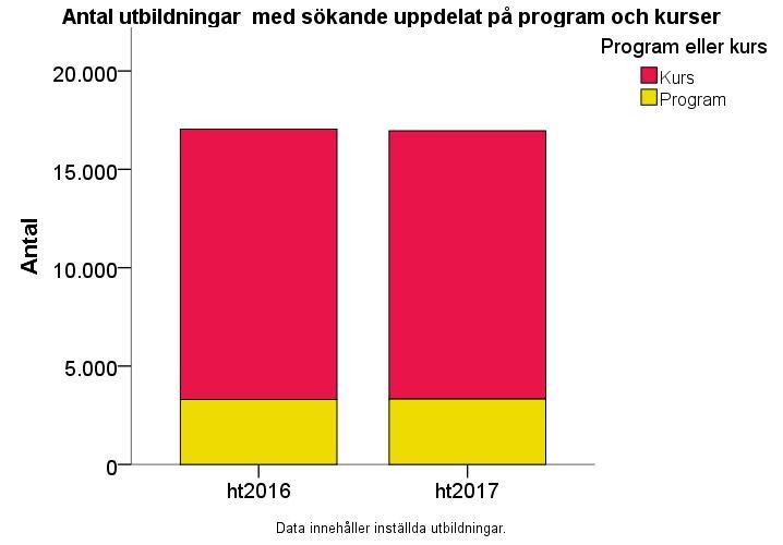 Statistik på utbildningsnivå Kurser respektive program att söka sista anmälningsdag ht 2016 och ht 2017 Totalt sett var det fler utbildningar vid sista anmälningsdag ht 2017 än ht 2016, men