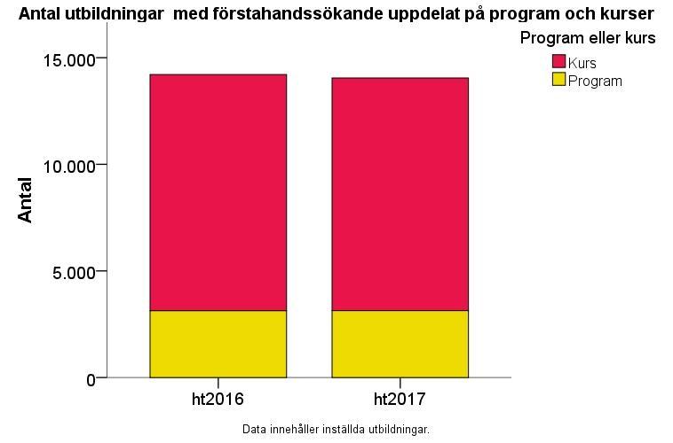 Även antalet utbildningar med förstahandssökande vid sista anmälningsdag har minskat, totalt med 1,1 procent ht 2017 jämfört