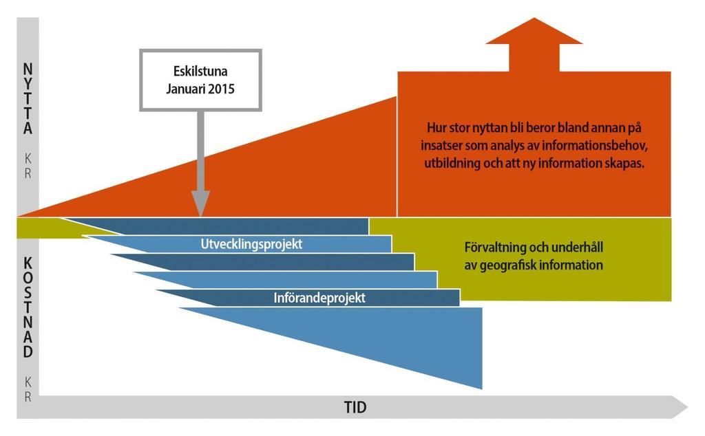 Kostnad - Nyttan Nyttan kommer i verksamheterna och kräver insatser i form av analys av informationsbehov,