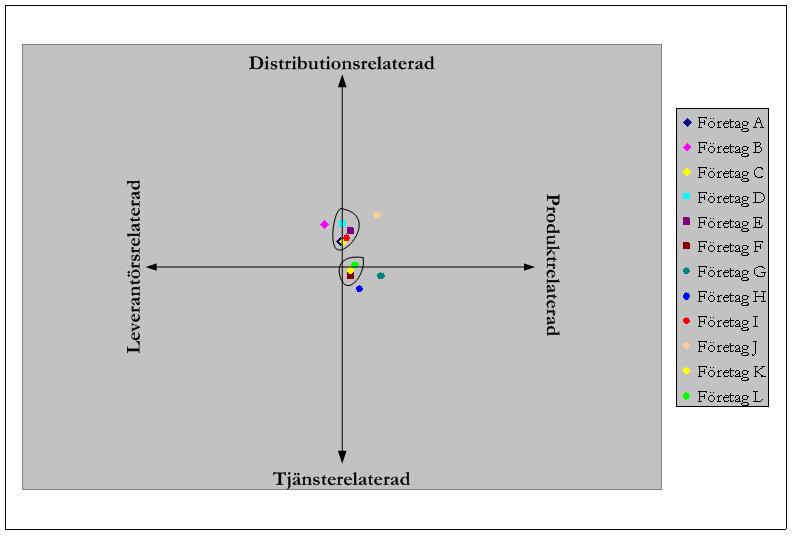 -DEN KVANTITATIVA STUDIEN- Figur 5.13: Resultat av klusteranalys baserad på respektive företags mittpunkter, bilden illustrerar två identifierade kluster samt fyra avvikande företag.