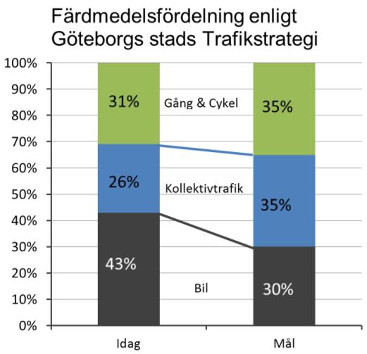 FÖP MÖLNDALSÅNS DALGÅNG GENOMFÖRANDE - TRAFIK 6 RESALSTRING Trafikstrategin Göteborg har formulerat en trafikstrategi med målet att minska bilresorna och istället öka resandet med kollektiva