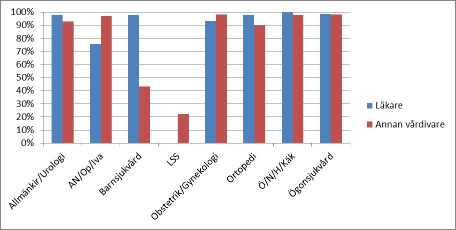 lång tradition av diagnosdokumentation till skillnad från övriga vårdgivare, vars krav på diagnossättning införts under senare år.