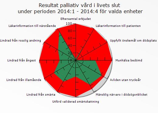 Diagram 14 och 15 Allmänkirurgi/Urologis resultat i Palliativ registret kvartal 1 4 2014 samt kvartal 1 2 2015. Spindeldiagrammets röda yttre område visar målvärde, gröna inre område visar resultat.