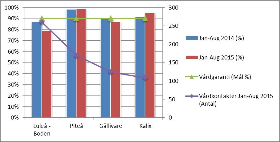 BUP Besök inom 30 dagar (Mål 90 %) Totalt 88 % av BUP:s patienter under perioden får ett nybesök, en första bedömning inom 30 dagar. BUP klarar därmed inte målet.