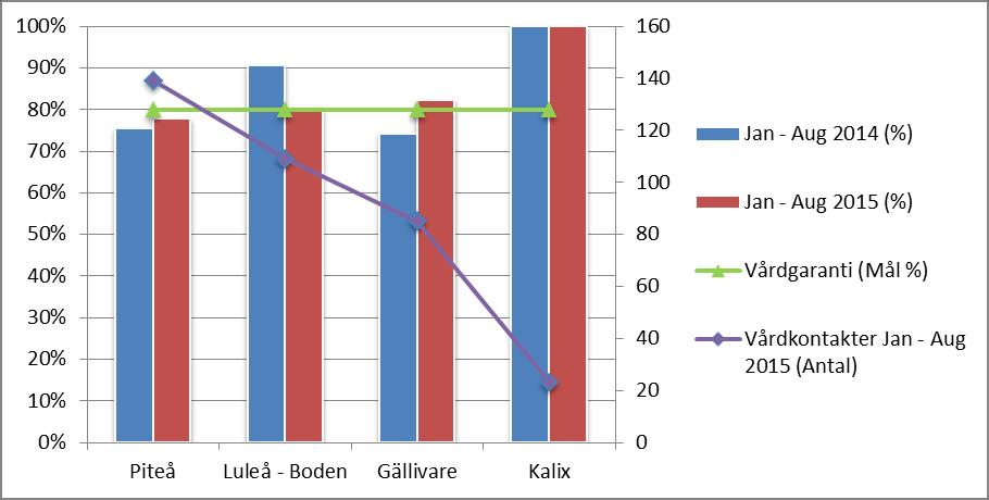 Diagram 8 Patienter som fått fördjupad utredning eller behandling utförd inom 30 dagar, BUP (Mål:80 %) Tillgänglighet till neuropsykiatrisk utredning Tid mellan remiss och nybesök Länsenheten