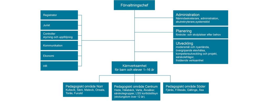 Förvaltningen för