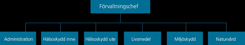 Förvaltningen för