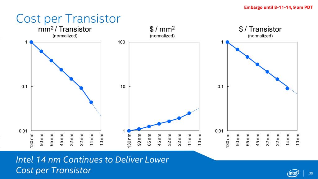 Broadwell, är nere i 14 nm. Detta möjliggör att packningsdensiteten och kostnaden/transistor minskar fortfarande: http://wccftech.