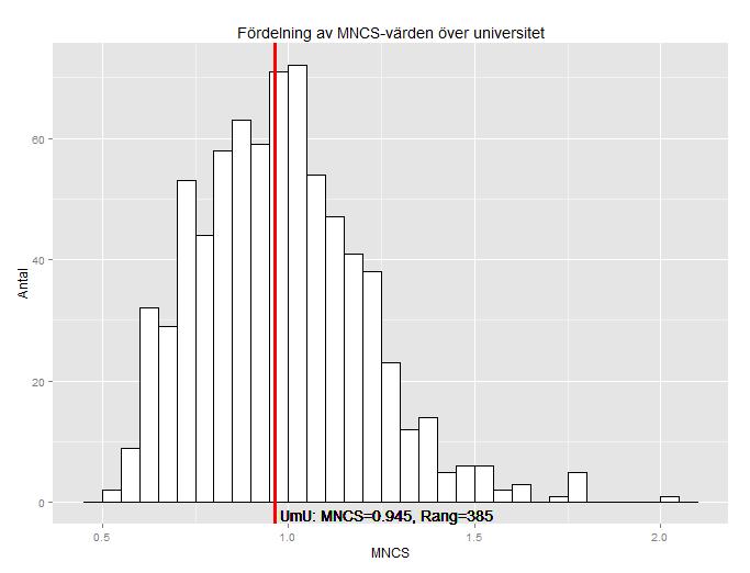 Sid 5 (24) Figur 1. Fördelning av MNCS-värden. Data från Leidenrankingen 2015 (publiceringsår 2010-2013). Den vertikala linjen avser UmU:s placering i fördelningen.