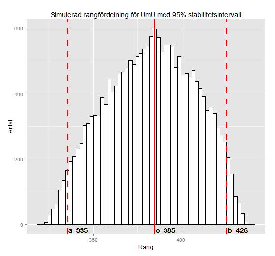 Med ett 95 % stabilitetsintervall blir slutsatsen att Umeå universitets rang givet osäkerhet i underliggande data ligger mellan plats 335 och plats 426.