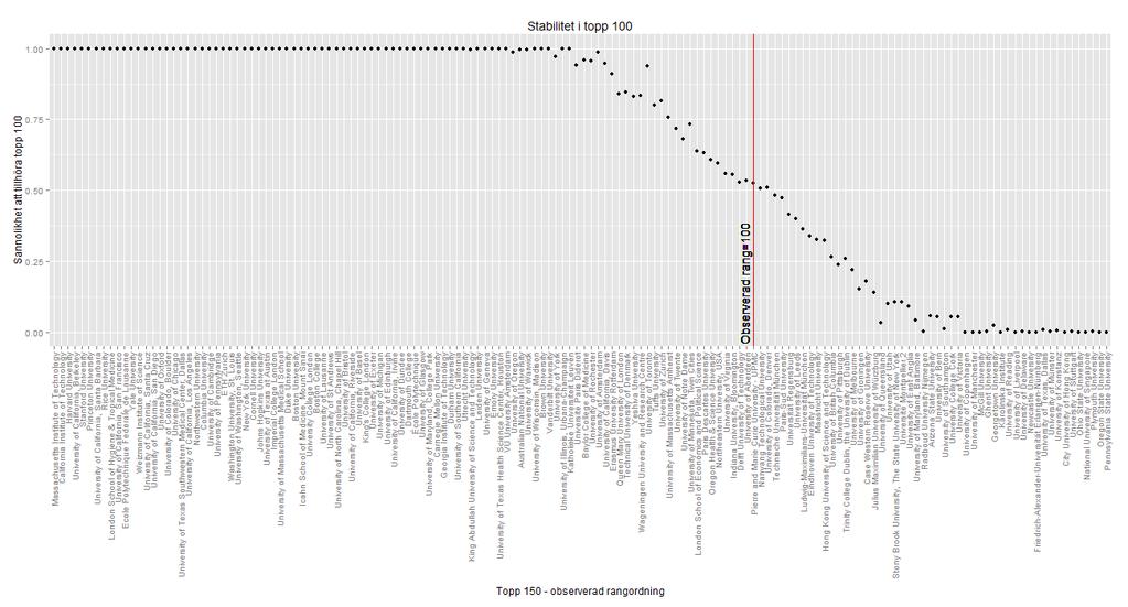 Sid 6 (24) Ytterligare ett sätt att belysa osäkerheten i rangordningen är att studera andelen av simulerade rangvärden för ett universitet som gör att det tillhör topp 100.
