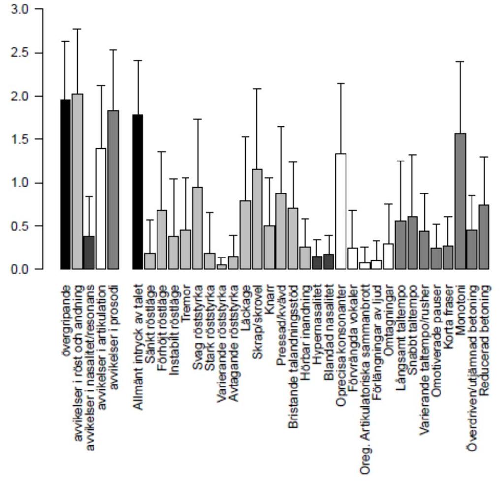 Figur 1. Stapeldiagram med medelvärde och standardavvikelse för de 20 ljudfilerna på samtliga dimensioner i det övergripande respektive detaljerade formuläret.