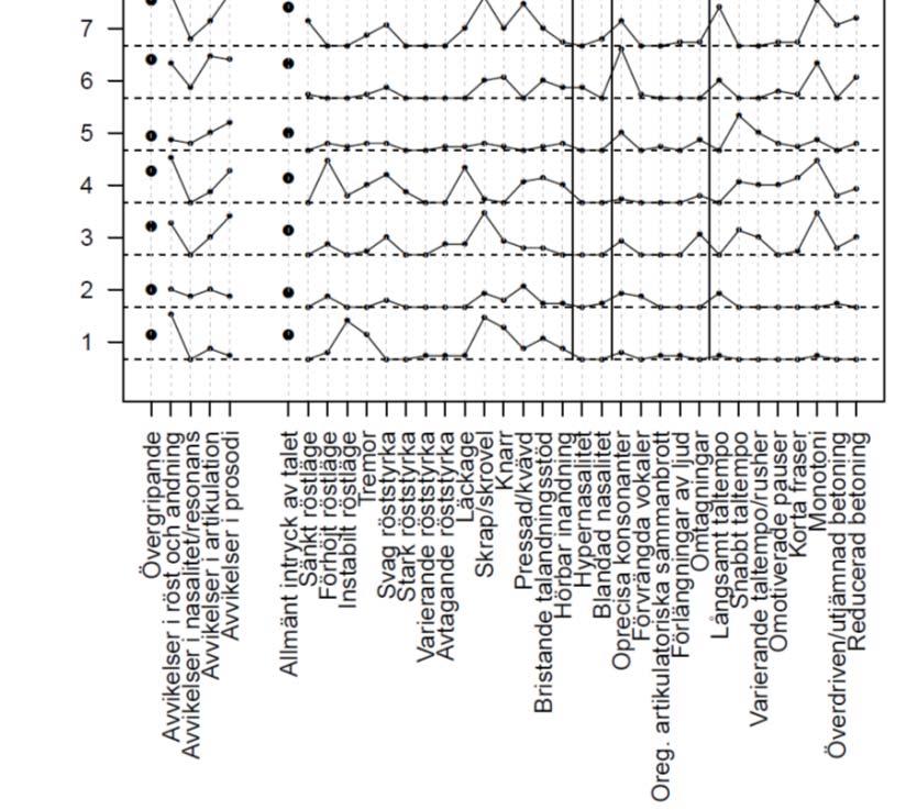 Figur 2. Linjediagram för varje ljudfil (1-20) över bedömarnas medelskattningar på det övergripande respektive detaljerade formuläret.