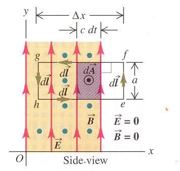 Testa Faradays lag Testa Amperes lag # d% E " dl = $ B dt Faradays lag Först integrerar vi E-fältet motsols runt rektangeln efgh: # E " dl = $Ea Michael Faraday Ea = Bac E=cB % B " dl