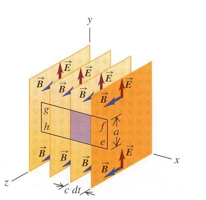 rektangeln efgh: Amperes lag (utan ström ic): Insättning ger: µ00ec = B # B " dl = Ba d"e = E(ac # dt) dvs. i och med att E = cb måste c = 1 µ0"0 Vy längs y-axeln Numeriskt värde: c =3.