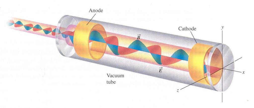 Två ledande plan (speglar) blir nodplan för E. Stående elektromagnetiska vågor t.ex. i en laser Avståndet L mellan planen " n = 2L/n Frekvenserna.