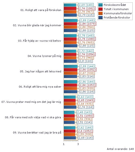 Förskoleområde 3 Alla frågor jämfört med alla kommunens förskolor som helhet 1. Blå stapeln är resultatet för området.