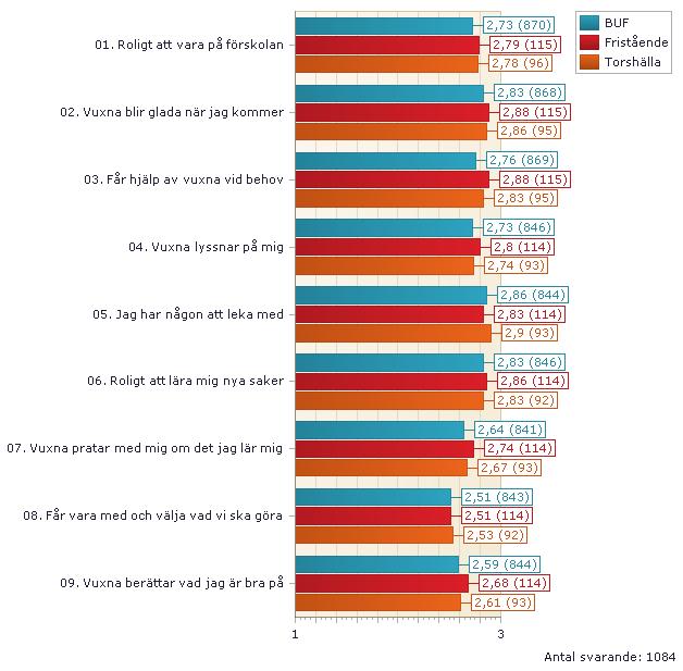 Eskilstuna kommun Alla frågor jämfört mellan BUF, Fristående och Torshälla stad. 1. Diagrammet visar resultaten för enheten för de frågor som ingick i enkäten. 3.