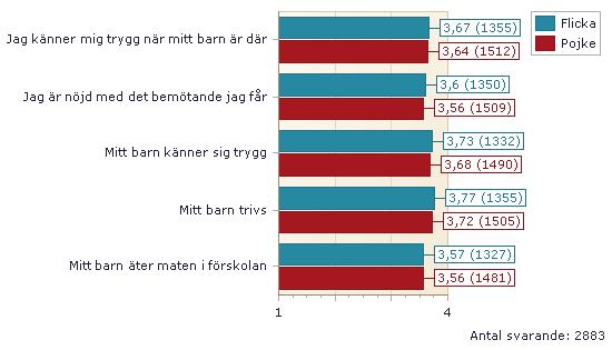 01. TRYGGHET OCH TRIVSEL per kön kommunen för de frågor som ingick i