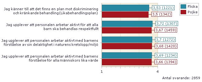 02. NORMER OCH VÄRDEN - per kön kommunen för de frågor som ingick i