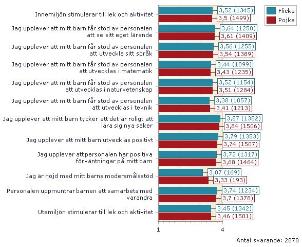 03. UTVECKLING OCH LÄRANDE per kön kommunen för de frågor som ingick