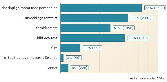 Diagrammet nedan visar andelen som har valt ett visst svarsalternativ.