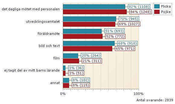 05. FÖRSKOLANS TRE PRIORITERADE FRÅGOR per kön Jag har tagit del av vad mitt barn