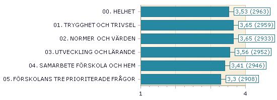 Helhetsomdöme (00) och frågeområde 1-5 kommunen som helhet för de frågor