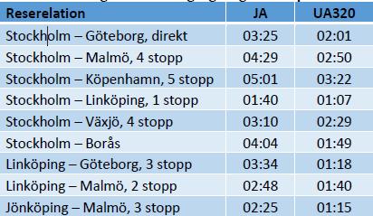 Bilaga 2 Några ungefärliga restider med olika färdsätt: Östersjöexpressen 43 Kalmar Oskarshamn 1 h Oskarshamn Västervik 1 h Västervik Norrköping 1:30 h Oskarshamn Norrköping 2:30 h Kalmar Norrköping