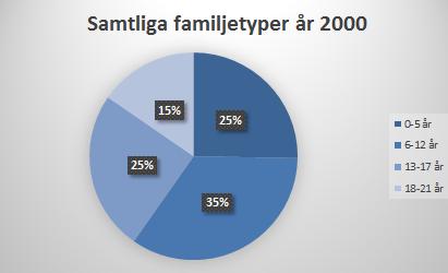 Metod och analys, 7.5hp 12 o Förändra diagrammets utseende Om diagrammet behöver förbättras, t.ex. information behövs läggas till eller tas bort för att visa det du önskar.