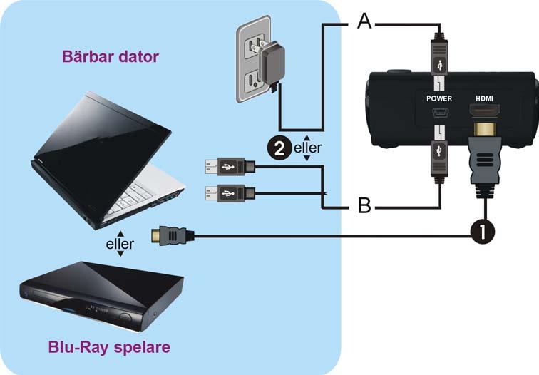 3. Installation Steg 1: Installera DVL-10 sändaren Anslut en HDMI-klar dator till sändaren (1) Anslut DVL-10 sändarens HDMI IN till en HDMI-klar dators HDMI OUT eller källans (spelarens) HDMI OUT med