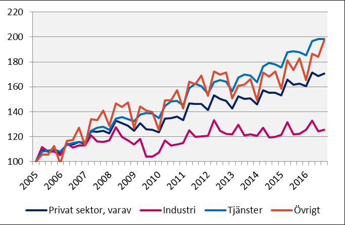 2016 kv4 Förändring (%) sedan, mdkr 2005 kv1 2010 kv1 2015 kv4 Lönesumma, Örebro län Index 100 = 2005 kv1 Källa: Statistiska centralbyrån Sverige Privat sektor 304,9 71,4 37,4 5,2 Industri 63,1 18,5