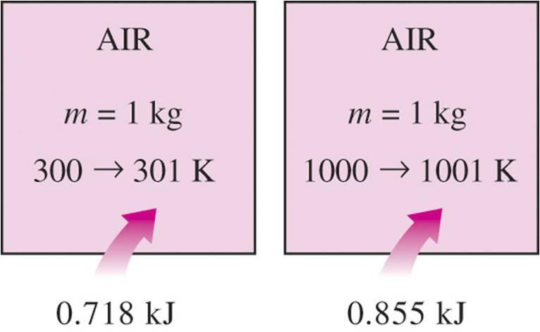 Andra Tillståndsekvationer Van der Waals: (P + a v 2 )(v b) = RT a = 27R 2 T 2 cr /64P cr b = RT cr /8P cr större giltighet än allmäna gaslagen Statistisk fysik